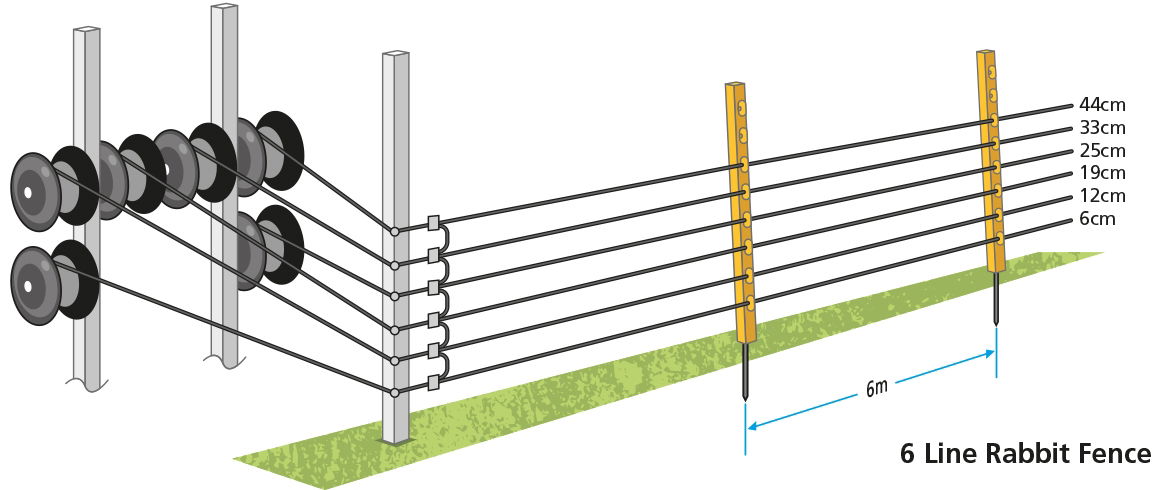 Understanding wire height and spacing