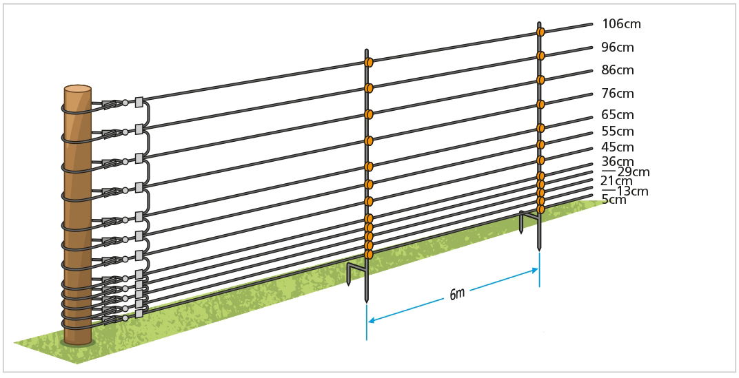 Understanding wire height and spacing